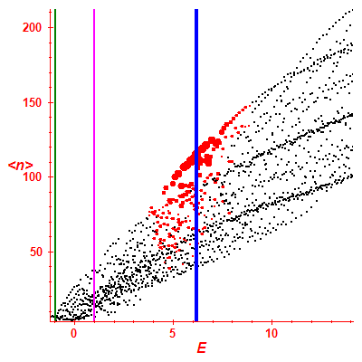 Peres lattice <N>